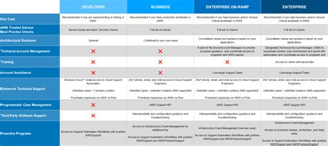 Compare Aws Support Plans