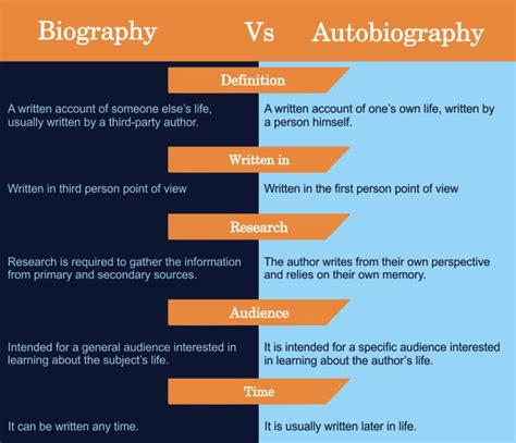 compare between biography and autobiography