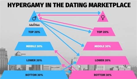 compare the dating market place