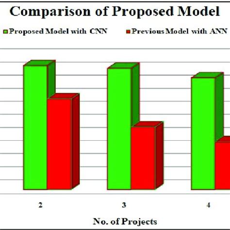 compare the results with