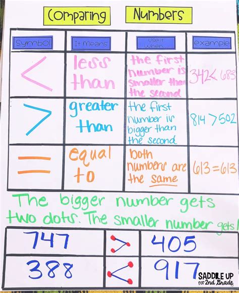 Comparing And Ordering Numbers Activities Saddle Up For Friendly Numbers 2nd Grade - Friendly Numbers 2nd Grade