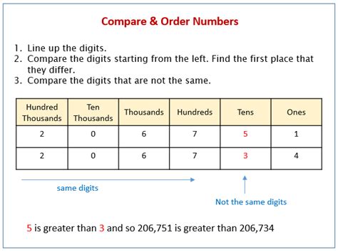 Comparing And Ordering Numbers Definition With Examples Splashlearn Comparing Numbers On A Number Line - Comparing Numbers On A Number Line