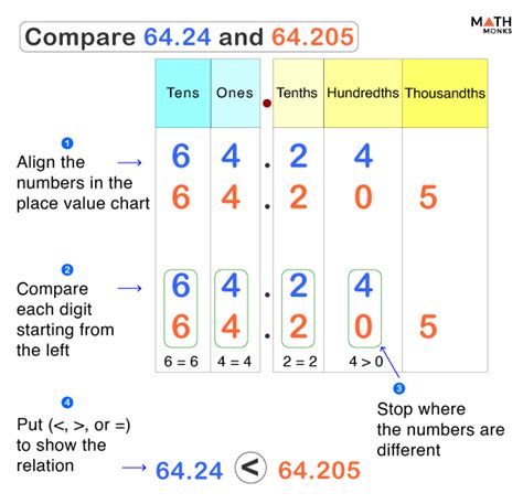 Comparing Decimals Definition Rules Examples Cuemath Comparing Decimal Fractions - Comparing Decimal Fractions