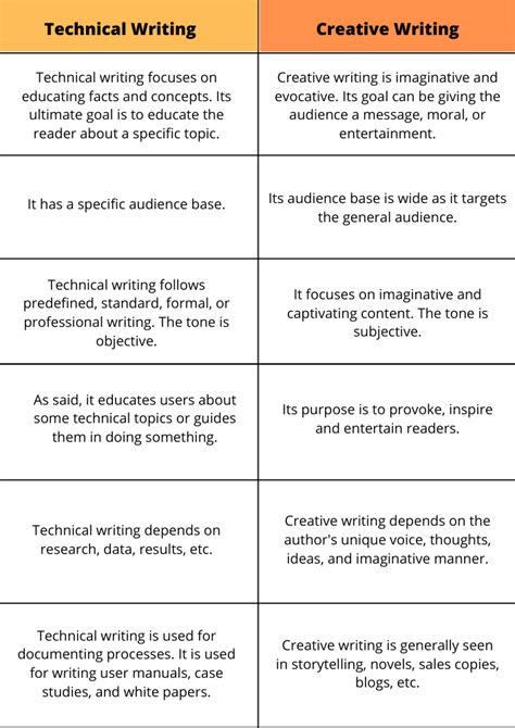 Comparing Essay Writing And Technical Writing With Ease Comparing Writing - Comparing Writing