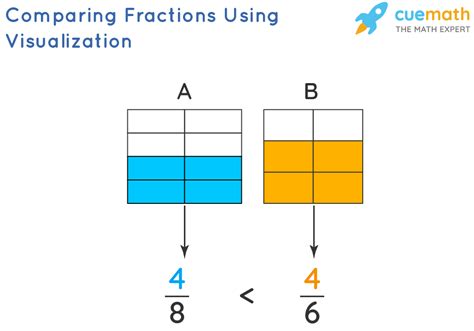 Comparing Fractions Methods Explanation And Examples Cuemath Greater Than And Less Than Fractions - Greater Than And Less Than Fractions