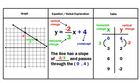 Comparing Linear Functions Tables Graphs And Equations Tables Graphs And Equations Worksheet - Tables Graphs And Equations Worksheet