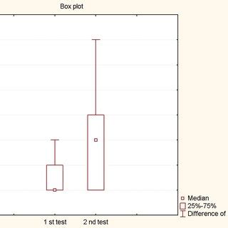 comparing test results box plot