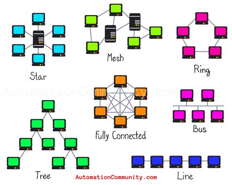 comparing topologies and the design rules of the game