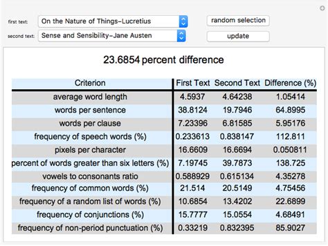 Comparing Writing Styles Of Famous Texts Wolfram Comparing Writing Styles - Comparing Writing Styles