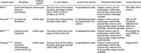 Full Download Comparing Citation Styles Mla Apa And Chicago Comparison 