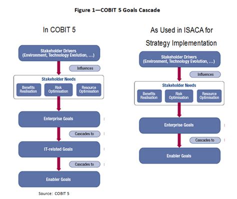 Read Online Comparing Cobit 4 1 And Cobit 5 Information Isaca 