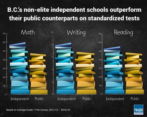 comparingthestandardizedtestscoresofBCschoolsinfographic