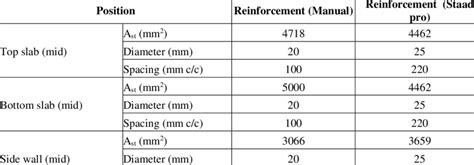 Download Comparision Between Manual Analysis And Staad Pro 