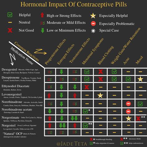 Comparison Of Birth Control Pills Chart