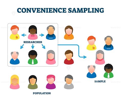 Comparison Of Convenience Sampling And Purposive Sampling