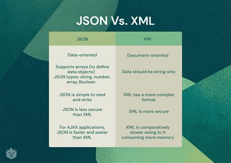 Comparison Of Json And Xml Data Interchange Formats A