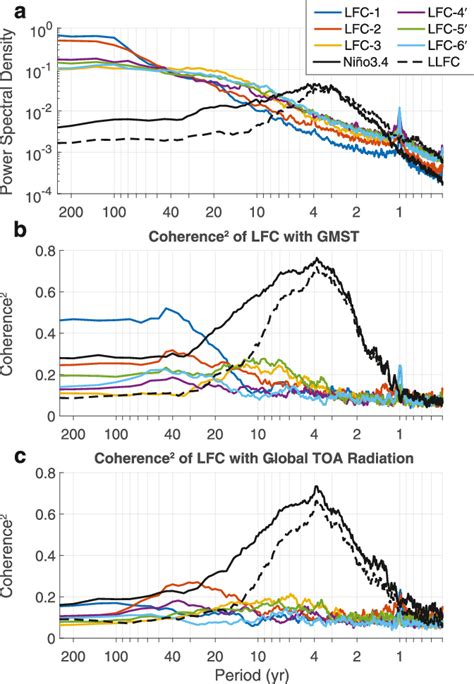 Comparison Of Low Frequency Internal Climate Variability