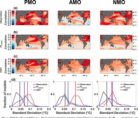 comparison of low frequency internal climate variability