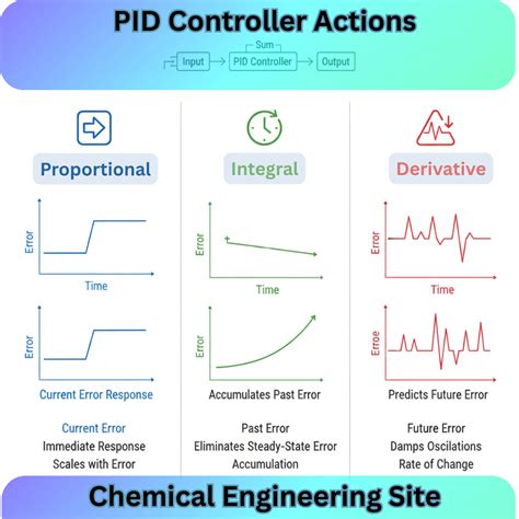 Comparison Of Pid Tuning Techniques For Closed Loop