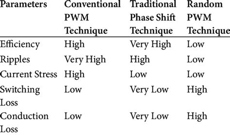 Comparison Of Pwm Techniques And Inverter Performance