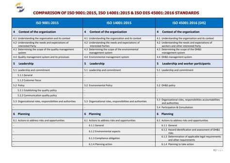 Comparison Table Of Iso 9001 14001 Ohsas 18001