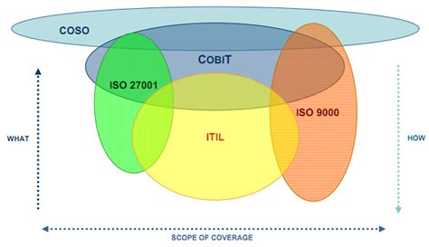 Download Comparison Between Cobit Itil And Iso 27001 