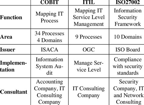 Download Comparison Between Cobit Itil And Iso 27001 