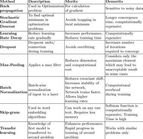 Full Download Comparison Deep Learning Method To Traditional Methods 