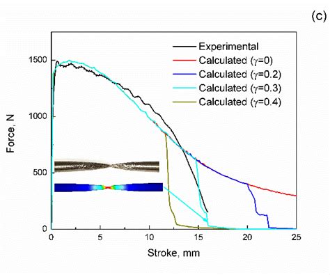 Read Online Comparison Of Experimental And Calculated Tensile Core 
