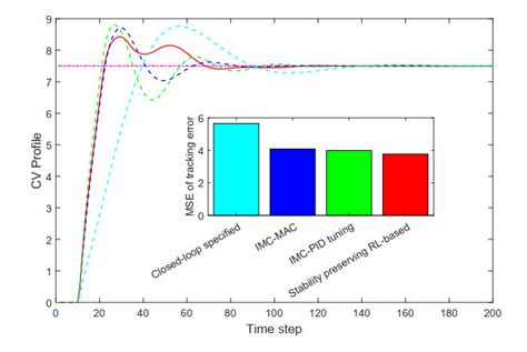 Read Online Comparison Of Pid Tuning Techniques For Closed Loop 