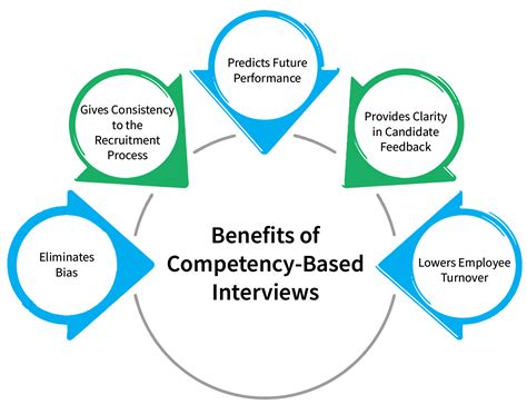 Competency Based Interviews How To Master The Tough Interview Style Used By The Fortune 500s
