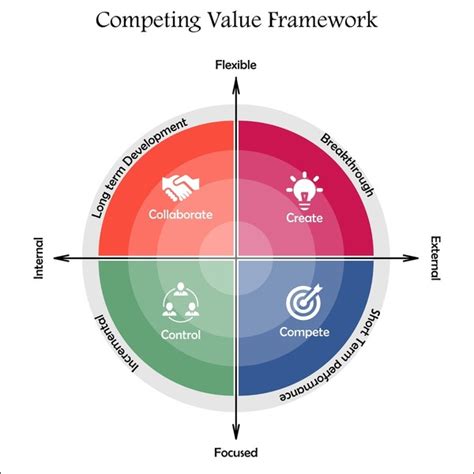 Competing On Value