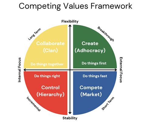 Competing Values Framework