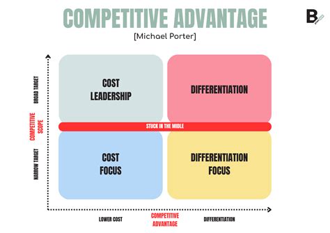 Competitive Advantage Michael Porter