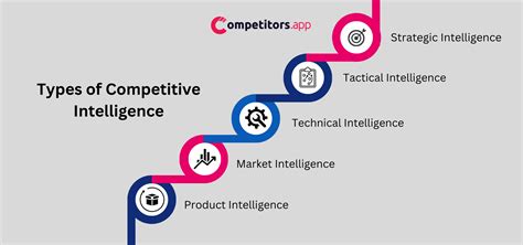 Competitive Intelligence How To Gather Analyze And Use Information To Move Your Business To The Top