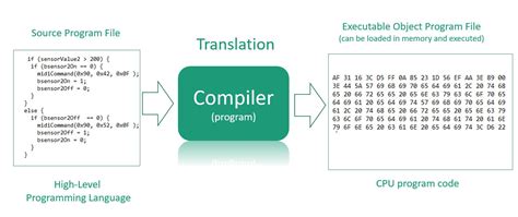compiler