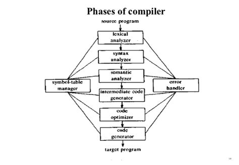 Compiler Design Theory The Systems Programming Series