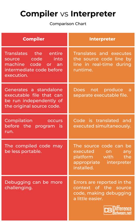 Compiler Vs Interpreter