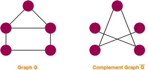 Complement Of A Graph
