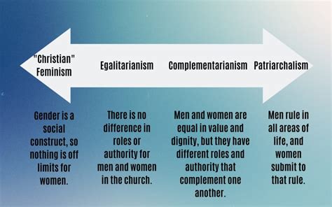 Complementarian Vs Egalitarian