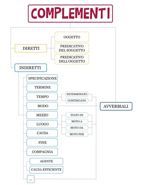 Complementi Diretti E Indiretti