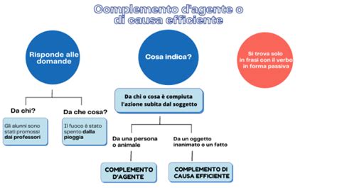 Complemento D'agente Latino