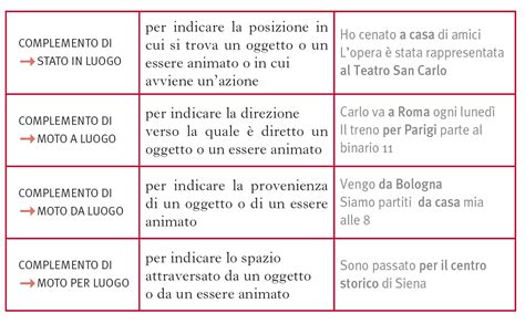 Complemento Di Luogo