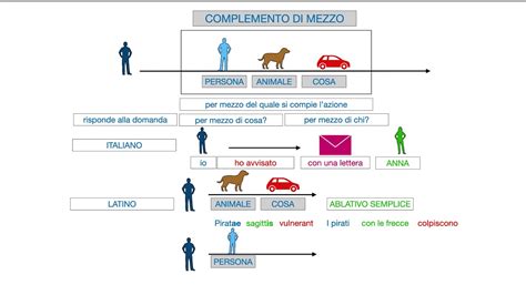 Complemento Di Mezzo Latino