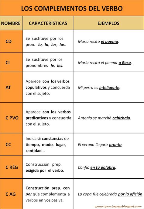 Complementos Del Verbo