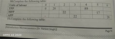 Complete The Following Table