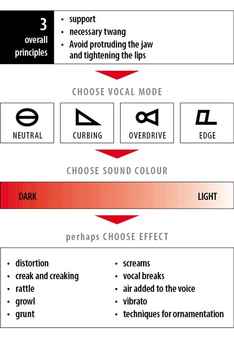 Complete Vocal Technique