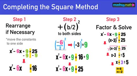 Completing The Square Formula Your Step By Step Algebra Completing The Square Worksheet - Algebra Completing The Square Worksheet