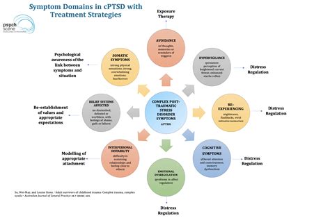 Complex Post Traumatic Stress Disorder Treatment