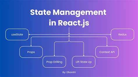 Complex State Management With Redux Pro React